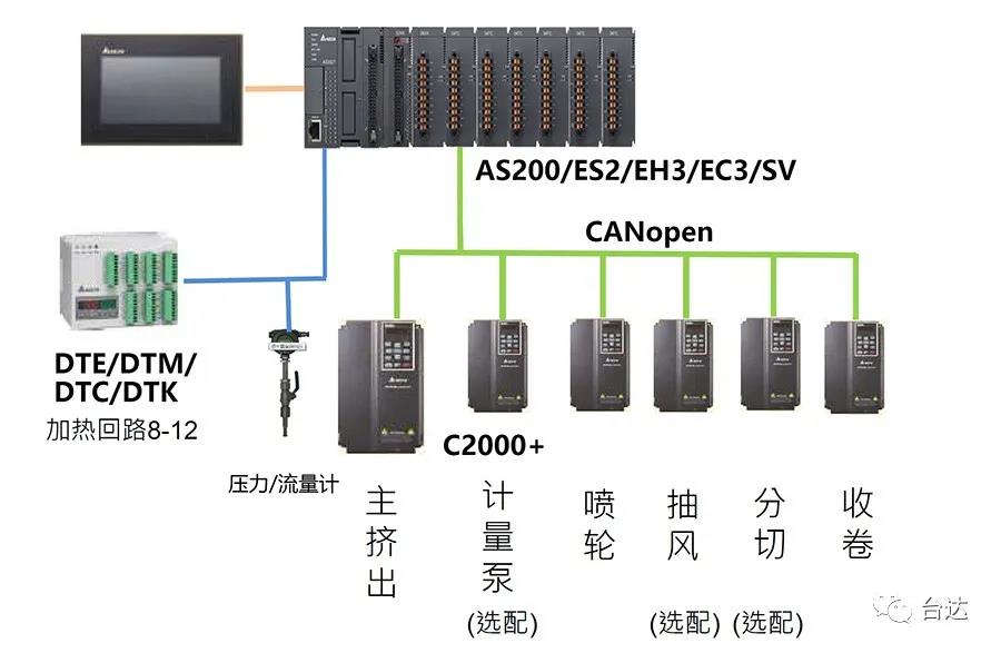 臺(tái)達(dá)C2000+變頻器可確保接收帶與系統(tǒng)線速度的一致性，實(shí)現(xiàn)克重誤差小于±5%