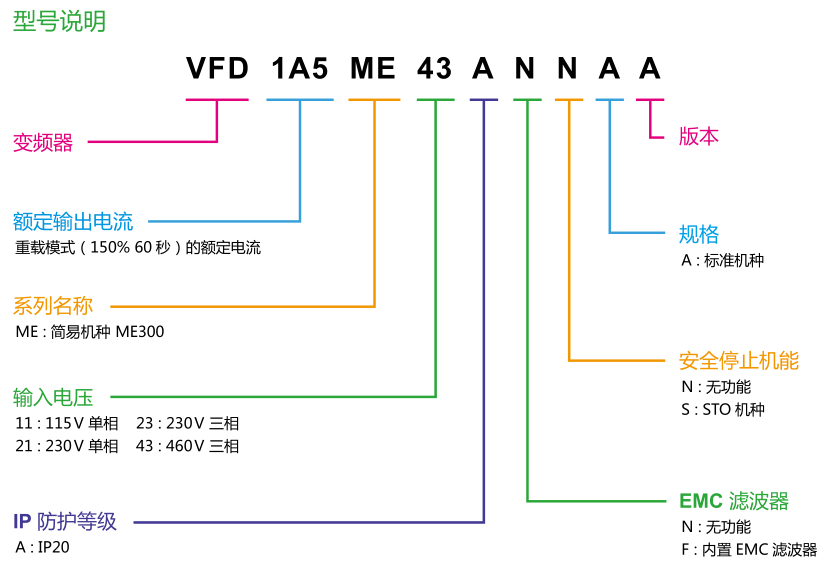 0.75KW 臺(tái)達(dá)變頻器VFD2A7ME43ANNAA