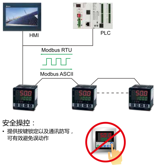 采用 RS-485 通訊界面，并支持 Modbus ASCII/RTU 設備的通訊