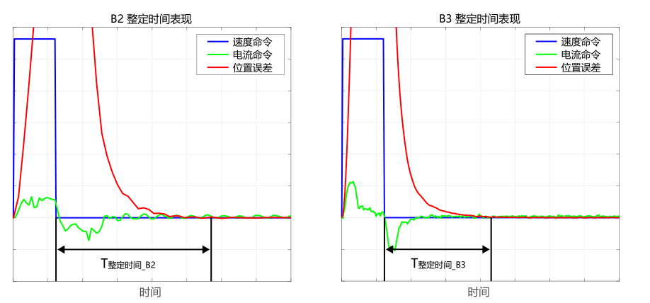  整定時間縮短約 40 %，生產(chǎn)效率提升