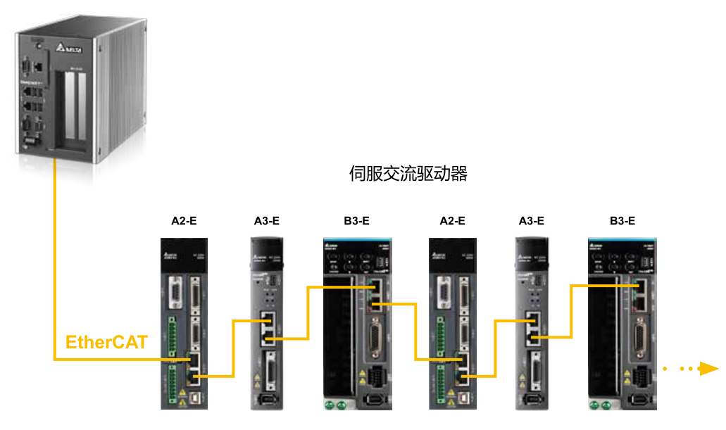 B3 可支持與 A2、A3 新舊系列混合使用