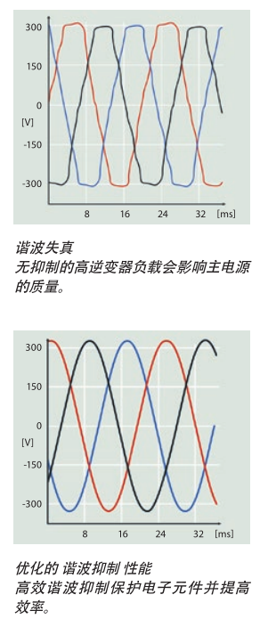 Danfoss VLT?AutomationDrive 配有直流電抗器，可將THDi 造成的主電源諧波干擾減少 40%。