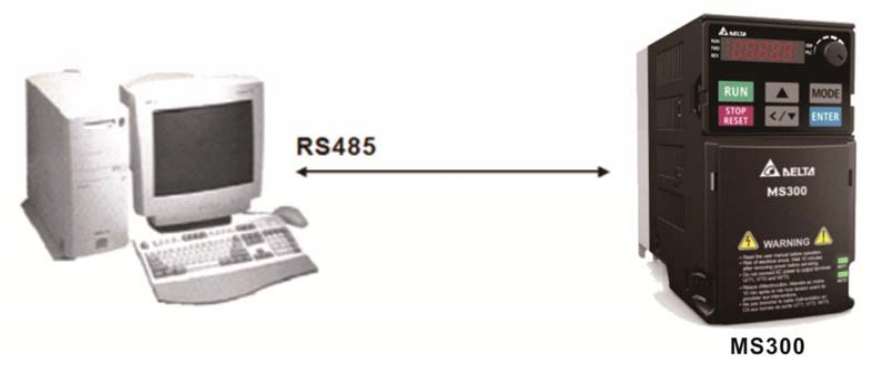 接線：請將變頻器 RJ-45 通訊接口經(jīng)由 RS485 與計算機聯(lián)機。