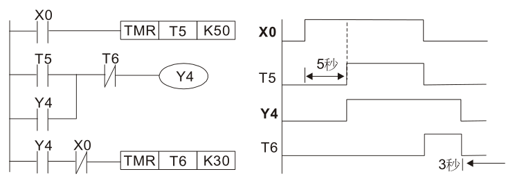 范例 11：通斷延遲電路，使用兩個定時器組成的電路，當輸入 X0 On 與 Off 時，輸出 Y4 都會產(chǎn)生延 時。
