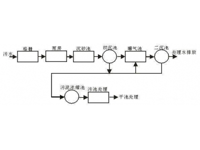 臺達(dá)變頻器在污水處理中的應(yīng)用-東莞臺達(dá)變頻器總代理