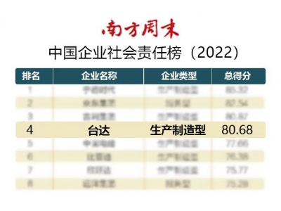 臺(tái)達(dá)連續(xù)四年獲頒“杰出責(zé)任企業(yè)”位列中國(guó)企業(yè)社會(huì)責(zé)任榜第四名！